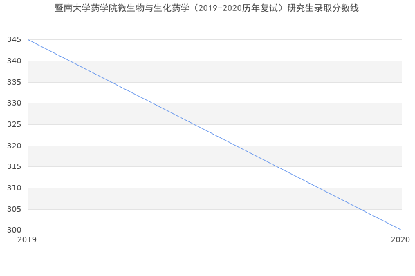 暨南大学药学院微生物与生化药学（2019-2020历年复试）研究生录取分数线