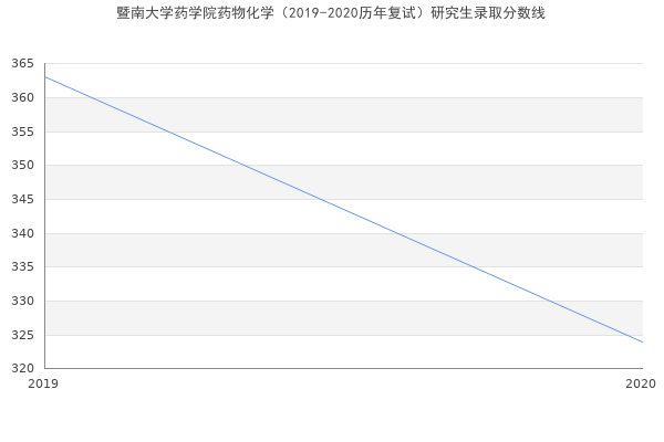 暨南大学药学院药物化学（2019-2020历年复试）研究生录取分数线