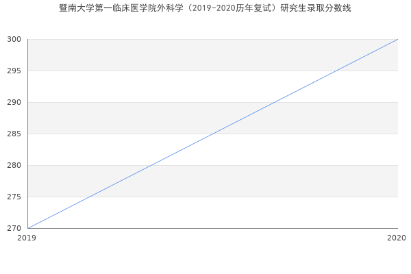 暨南大学第一临床医学院外科学（2019-2020历年复试）研究生录取分数线