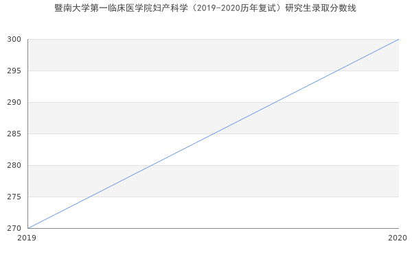 暨南大学第一临床医学院妇产科学（2019-2020历年复试）研究生录取分数线