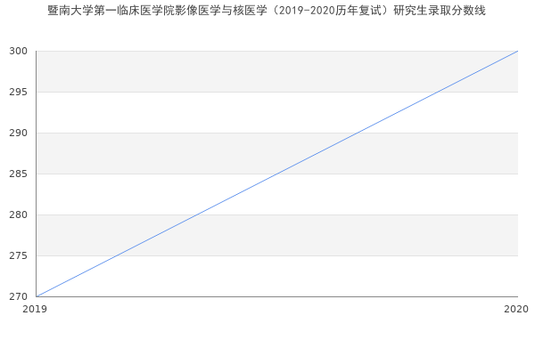 暨南大学第一临床医学院影像医学与核医学（2019-2020历年复试）研究生录取分数线