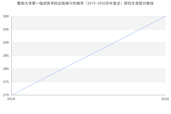 暨南大学第一临床医学院皮肤病与性病学（2019-2020历年复试）研究生录取分数线