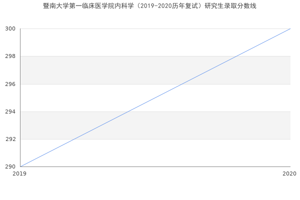 暨南大学第一临床医学院内科学（2019-2020历年复试）研究生录取分数线