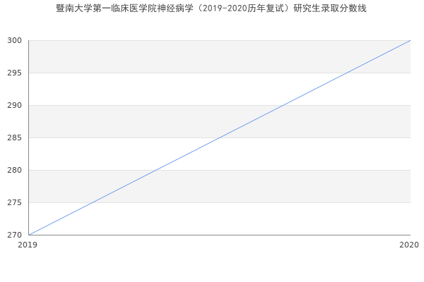 暨南大学第一临床医学院神经病学（2019-2020历年复试）研究生录取分数线