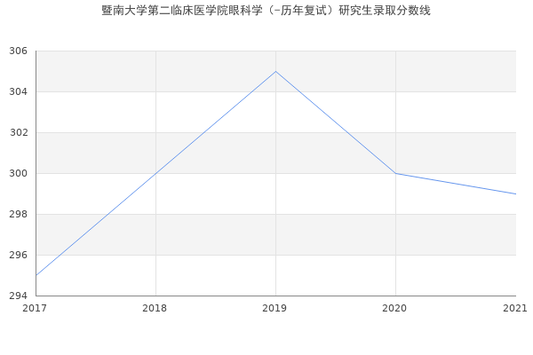 暨南大学第二临床医学院眼科学（-历年复试）研究生录取分数线