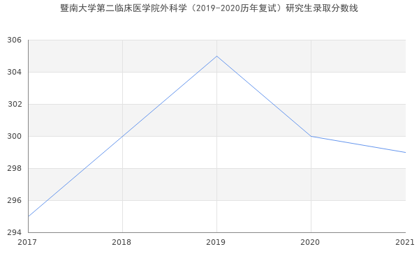 暨南大学第二临床医学院外科学（2019-2020历年复试）研究生录取分数线