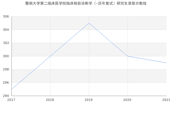 暨南大学第二临床医学院临床检验诊断学（-历年复试）研究生录取分数线