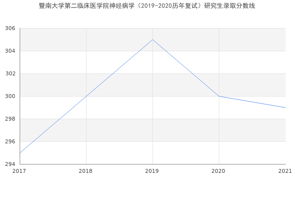 暨南大学第二临床医学院神经病学（2019-2020历年复试）研究生录取分数线