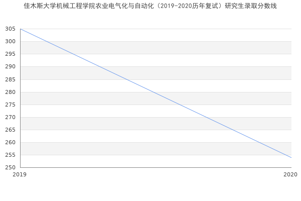 佳木斯大学机械工程学院农业电气化与自动化（2019-2020历年复试）研究生录取分数线