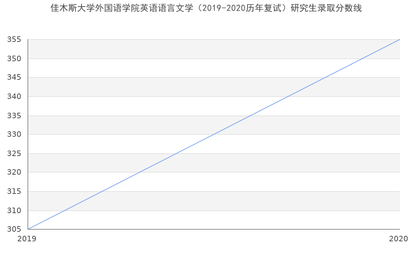 佳木斯大学外国语学院英语语言文学（2019-2020历年复试）研究生录取分数线