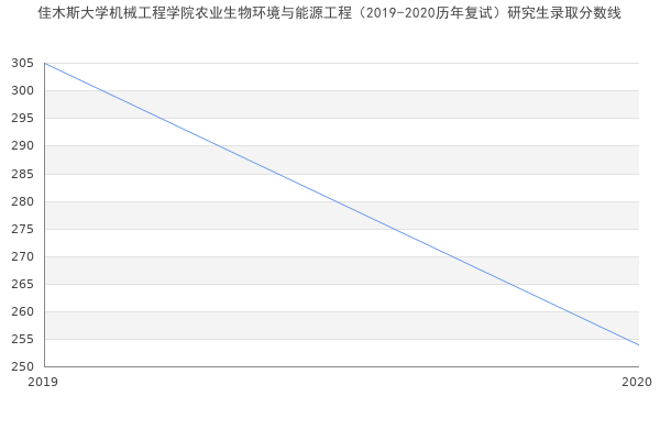 佳木斯大学机械工程学院农业生物环境与能源工程（2019-2020历年复试）研究生录取分数线