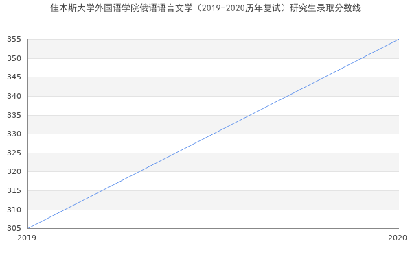 佳木斯大学外国语学院俄语语言文学（2019-2020历年复试）研究生录取分数线