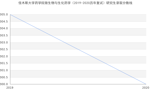 佳木斯大学药学院微生物与生化药学（2019-2020历年复试）研究生录取分数线