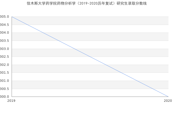 佳木斯大学药学院药物分析学（2019-2020历年复试）研究生录取分数线