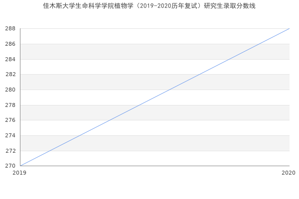 佳木斯大学生命科学学院植物学（2019-2020历年复试）研究生录取分数线