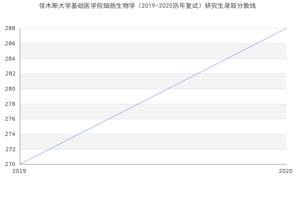 佳木斯大学基础医学院细胞生物学（2019-2020历年复试）研究生录取分数线