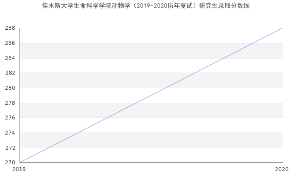 佳木斯大学生命科学学院动物学（2019-2020历年复试）研究生录取分数线