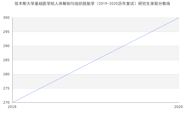 佳木斯大学基础医学院人体解剖与组织胚胎学（2019-2020历年复试）研究生录取分数线