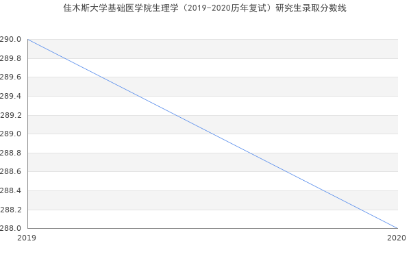 佳木斯大学基础医学院生理学（2019-2020历年复试）研究生录取分数线