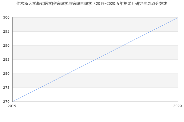 佳木斯大学基础医学院病理学与病理生理学（2019-2020历年复试）研究生录取分数线