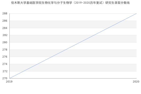 佳木斯大学基础医学院生物化学与分子生物学（2019-2020历年复试）研究生录取分数线