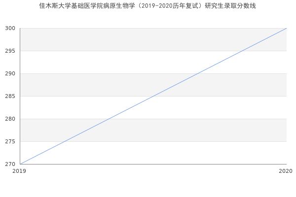 佳木斯大学基础医学院病原生物学（2019-2020历年复试）研究生录取分数线