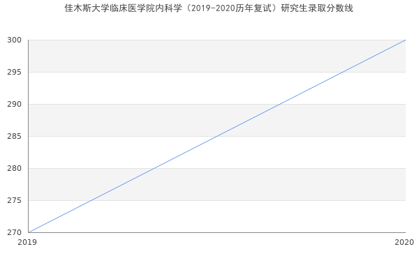 佳木斯大学临床医学院内科学（2019-2020历年复试）研究生录取分数线