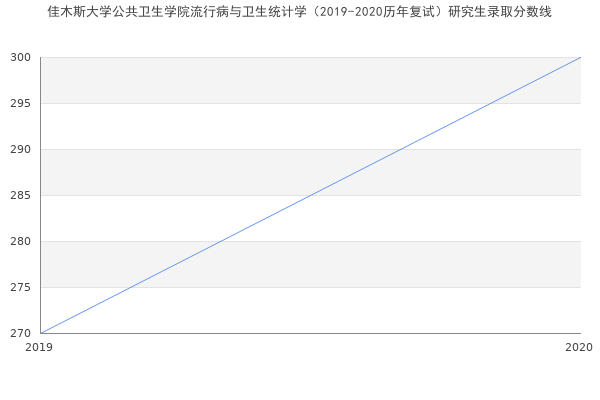 佳木斯大学公共卫生学院流行病与卫生统计学（2019-2020历年复试）研究生录取分数线