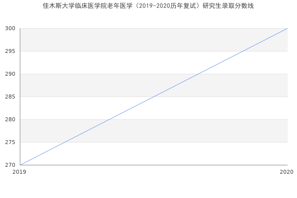 佳木斯大学临床医学院老年医学（2019-2020历年复试）研究生录取分数线