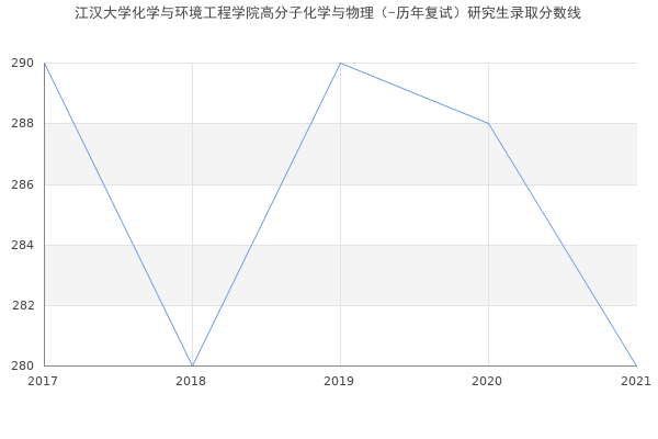 江汉大学化学与环境工程学院高分子化学与物理（-历年复试）研究生录取分数线