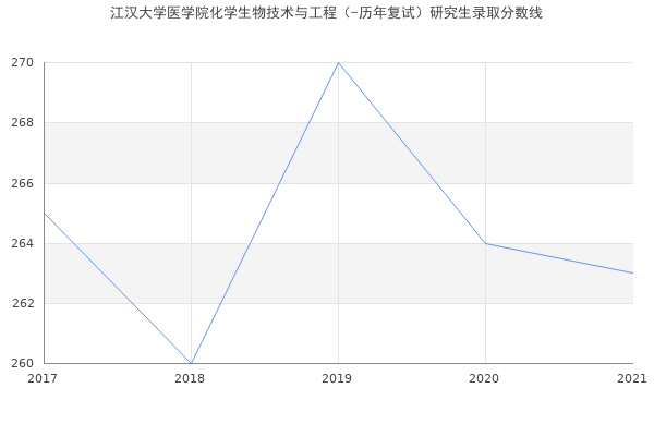 江汉大学医学院化学生物技术与工程（-历年复试）研究生录取分数线