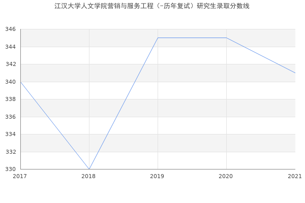 江汉大学人文学院营销与服务工程（-历年复试）研究生录取分数线