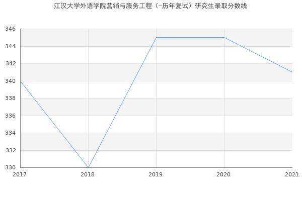 江汉大学外语学院营销与服务工程（-历年复试）研究生录取分数线