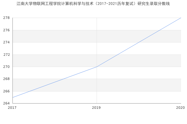 江南大学物联网工程学院计算机科学与技术（2017-2021历年复试）研究生录取分数线