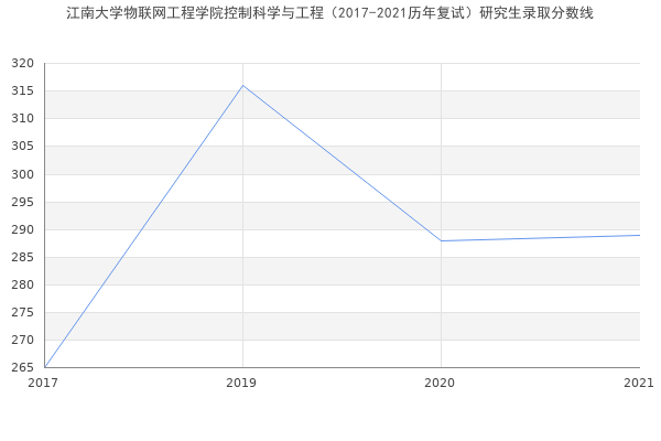 江南大学物联网工程学院控制科学与工程（2017-2021历年复试）研究生录取分数线