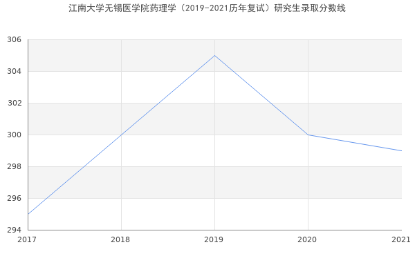 江南大学无锡医学院药理学（2019-2021历年复试）研究生录取分数线