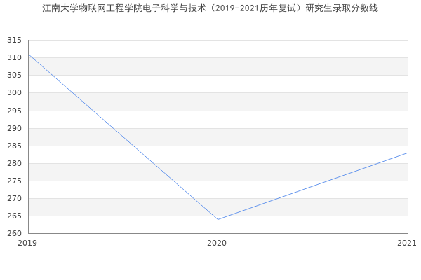 江南大学物联网工程学院电子科学与技术（2019-2021历年复试）研究生录取分数线