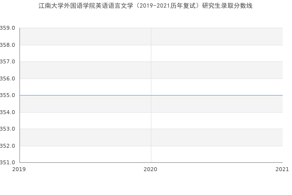 江南大学外国语学院英语语言文学（2019-2021历年复试）研究生录取分数线