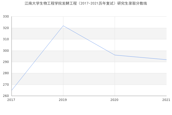 江南大学生物工程学院发酵工程（2017-2021历年复试）研究生录取分数线