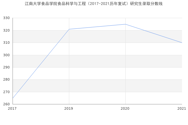 江南大学食品学院食品科学与工程（2017-2021历年复试）研究生录取分数线