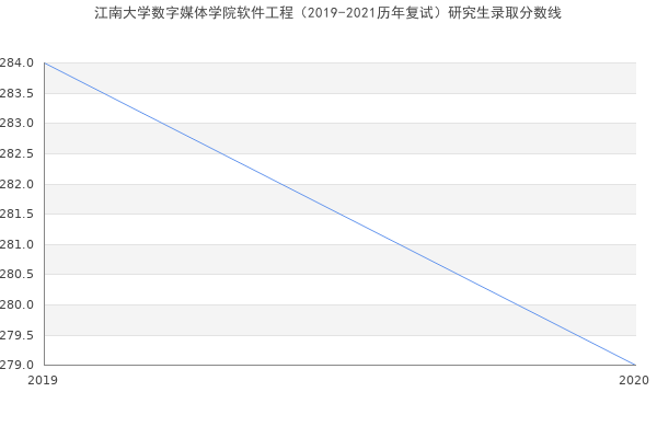 江南大学数字媒体学院软件工程（2019-2021历年复试）研究生录取分数线