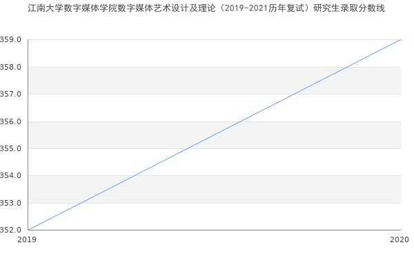 江南大学数字媒体学院数字媒体艺术设计及理论（2019-2021历年复试）研究生录取分数线