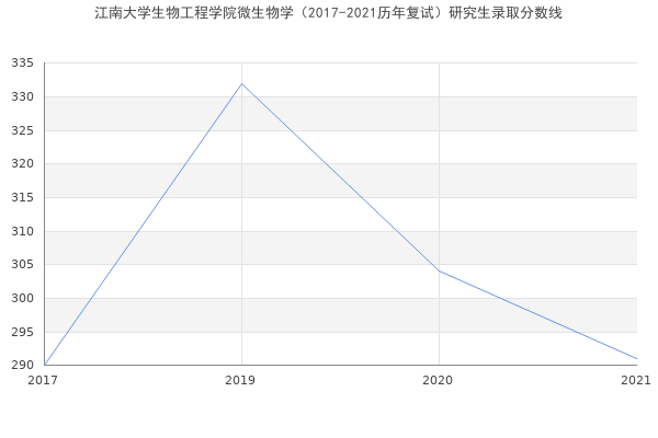 江南大学生物工程学院微生物学（2017-2021历年复试）研究生录取分数线