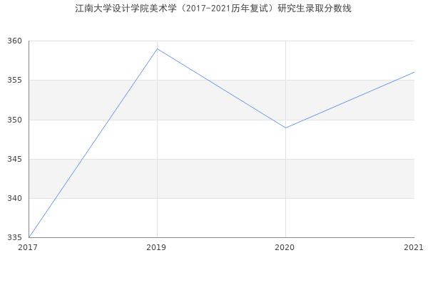 江南大学设计学院美术学（2017-2021历年复试）研究生录取分数线