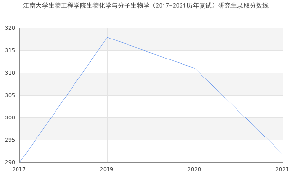 江南大学生物工程学院生物化学与分子生物学（2017-2021历年复试）研究生录取分数线