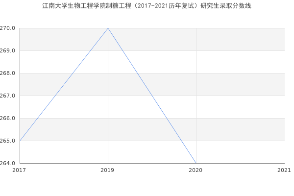 江南大学生物工程学院制糖工程（2017-2021历年复试）研究生录取分数线