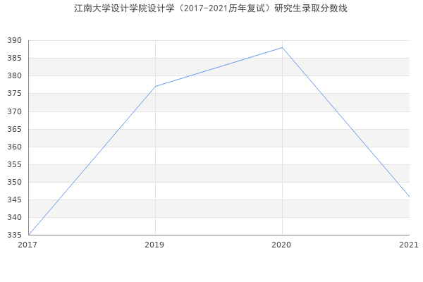 江南大学设计学院设计学（2017-2021历年复试）研究生录取分数线