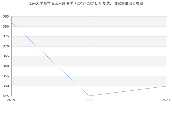 江南大学商学院应用经济学（2019-2021历年复试）研究生录取分数线