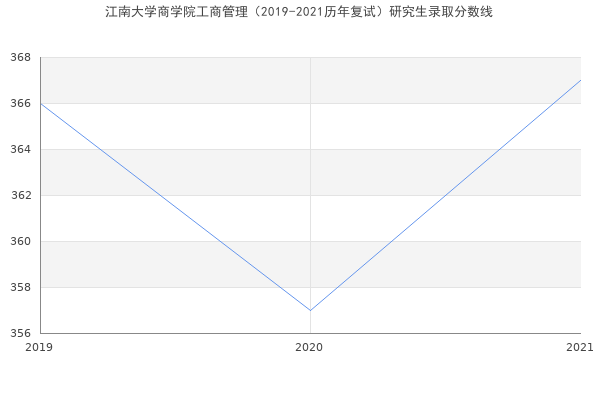 江南大学商学院工商管理（2019-2021历年复试）研究生录取分数线