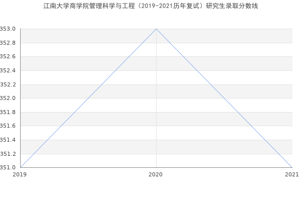 江南大学商学院管理科学与工程（2019-2021历年复试）研究生录取分数线